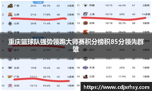 重庆篮球队强势领跑大师赛积分榜积85分领先群雄